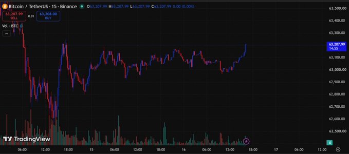 A TradingView candlestick chart of Bitcoin/Tether (BTCUSDT) on the 15-minute Binance timeframe, showing BTC hovering around $63,207.99 with price action ranging between $62,400 and $63,400, illustrating the trader’s patient wait for BTC to push into their targeted short zone of 63,300–63,720 before considering an entry near 63,500.