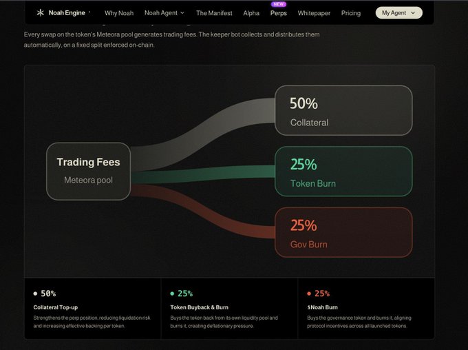 A webpage from Noah Engine displaying a diagram showing how trading fees from the Meteora pool are distributed: 50% to Collateral, 25% to Token Burn, and 25% to Gov Burn.