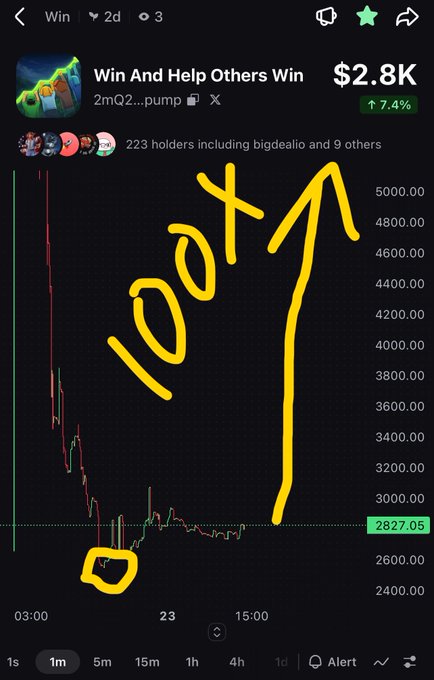 A trading chart for the meme coin 'Win And Help Others Win' showing a 7.4% increase to $2.8K, with hand-drawn yellow annotations reading '100x' and a circled low point.