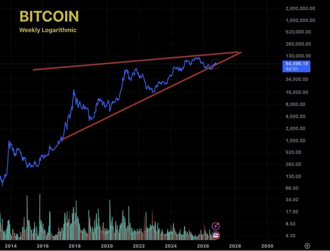 A weekly logarithmic Bitcoin chart spans 2014–2030, with BTC highlighted at **64,496.18** after **44.5h** and price-volume bars along the bottom. Red converging trendlines form a projected triangle, though the chart does not visibly plot Amazon despite the accompanying **$BTC vs $AMZN** comparison and “Accumulate while you can” caption.