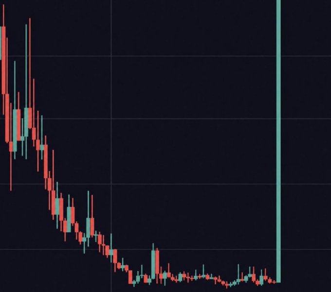 A candlestick chart displays a sharp downtrend in price over time, culminating in a long teal vertical bar on the right that suggests a massive spike or gap up. The image pairs with the post's hype of an imminent breakout, visually teasing the "something BIG" the poster promises to alert their Telegram group about.