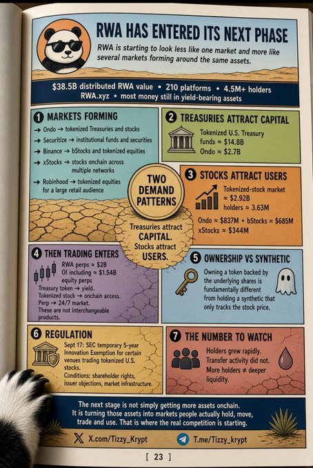 An infographic titled 'RWA HAS ENTERED ITS NEXT PHASE' detailing statistics like '$38.5B distributed RWA value' and breaking down two demand patterns: Treasuries attract capital and Stocks attract users, with social handles 'x.com/Tizzy_Krypt' and 't.me/Tizzy_krypt'.