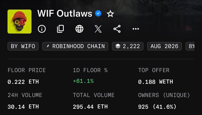 A screenshot of the WIF Outlaws NFT collection on Robinhood Chain showing a floor price of 0.222 ETH, with a 61.1% 1-day floor increase, 925 unique owners, and 295.44 ETH total volume, supporting the post's claim about the collection's rising value.