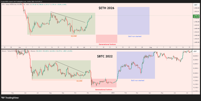The image shows two TradingView charts comparing $ETH's price action in 2026 to $BTC's 2022 pattern, both highlighting similar features: an "EQ LOW" range (green), a descending trendline, a "Generational bottom" (red), and a subsequent "Bull run started" phase (blue). This visualizes the post's comparison of Ethereum's current setup to Bitcoin's pre-bull-market accumulation phase from late 2022.