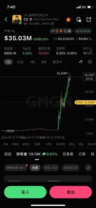 A screenshot of a cryptocurrency trading interface on GMGN showing the "CZ The Final Form Bull" token (ticker: CZ) with a market cap of $35.03M and a 249.23% surge on the chart, reflecting the post's excitement about a notable BSC (BNB Smart Chain) project themed around former Binance CEO Changpeng Zhao.