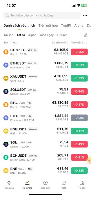 A mobile app screenshot showing cryptocurrency prices on the "Thị trường" (Market) tab, including BTC/USDT at 63,105.9, ETH/USDT at 1,883.79, and XAU/USDT at 4,387.55, with Vietnamese language interface elements.