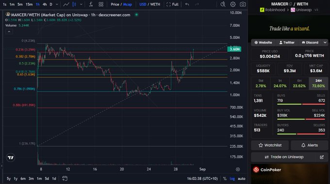 Trading chart for MANCER/WETH on Uniswap showing a 1-hour timeframe with price at 3.60M, displaying key stats like FDV $588K, 24H volume $9.3M, and Liquidity $3.5M.
