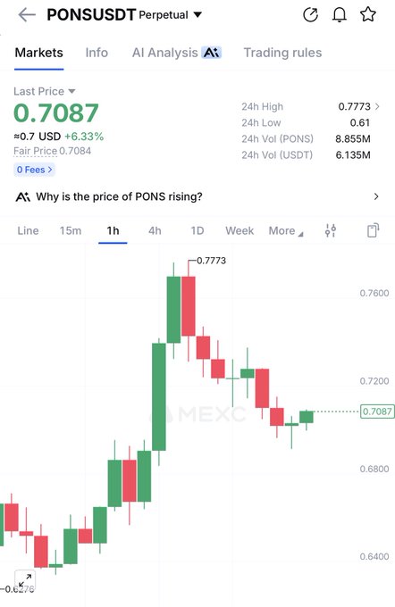 A mobile MEXC trading screen displays the PONS/USDT perpetual market, showing a last price of 0.7087 USD (up 6.33%, ≈0.7 USD), a 24h high of 0.7773, 24h low of 0.61, and volumes of 8.855M PONS / 6.135M USDT. The 1-hour candlestick chart shows a sharp rally peaking at 0.7773 followed by a pullback toward 0.7087, visually confirming the poster's claim that PONS broke out to ~0.78 and is now retesting before eyeing a new high at 0.84.