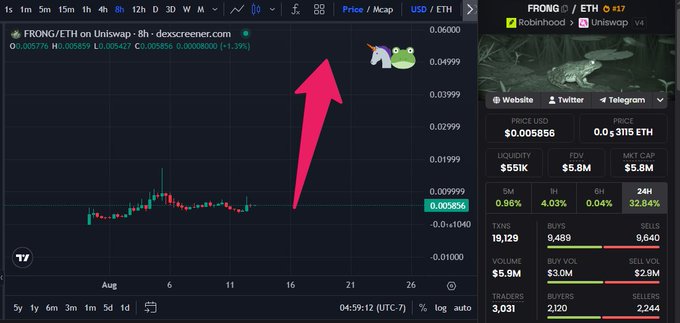 A TradingView chart showing the FRONG/ETH trading pair on Uniswap, displaying price data with a large pink arrow pointing upward and details including $5.51K liquidity, $5.8M FDV, and 32.84% 24H change.