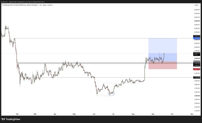 A TradingView chart of ETHEREUM/USDT PERPETUAL SWAP CONTRACT showing 12-hour candles with a recent sharp upward move highlighted by blue and red shaded zones, currently priced at 2,623.41.