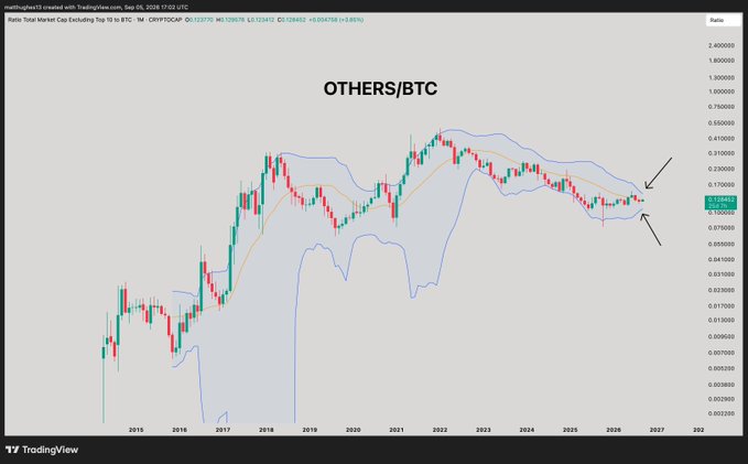 A monthly chart of the OTHERS/BTC pair shows total altcoin market cap versus Bitcoin trading around 0.11 BTC (-0.85%), with Bollinger Bands tightening near the lower band, visually supporting the claim that the next altcoin bull market could surpass the 2021 peak.