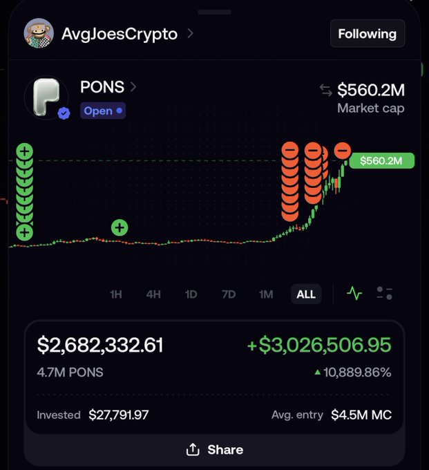 A crypto trading screenshot shows @AvgJoesCrypto's portfolio performance on PONS token, displaying a $2.68M position (4.7M PONS) gained from a $27,791.97 investment at an average entry of $4.5M market cap, with the chart showing a dramatic ~10,889.86% increase to $560.2M market cap before exiting—a textbook example of strategic profit-taking at the top.