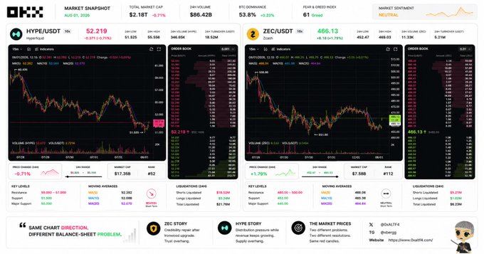 A cryptocurrency market dashboard from OKX displaying charts and metrics for trading pairs HYPE/USDT at 52.219 and ZEC/USDT at 466.13.