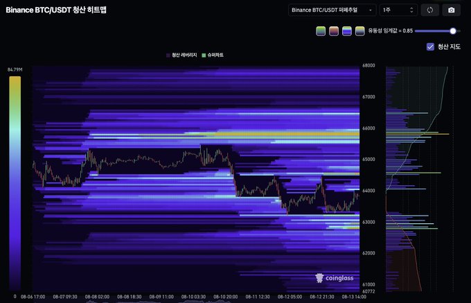 A Coinglass heatmap displays Binance BTC/USDT liquidation order blocks on a 1-hour timeframe from August 6-13, with price action trending downward from ~$65,000 to ~$63,000. The chart reveals dense liquidation clusters above (~$65,000-$67,000) and below (~$62,000-$63,000) current price, illustrating the remaining upside and downside liquidation liquidity zones referenced in the analysis.