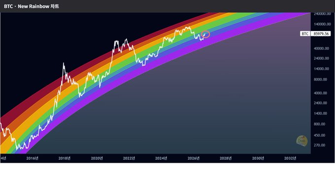 A logarithmic rainbow chart tracking BTC (Bitcoin) price from 2016 to 2032, with the current price marked at $59,795.56. The white price line is shown moving through the colored bands of the rainbow chart.