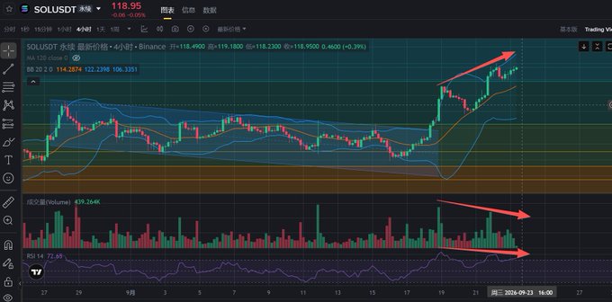 A cryptocurrency trading chart for SOL/USDT shows a price of 118.95 with red arrows indicating an upward price trend alongside increasing volume and RSI indicators.