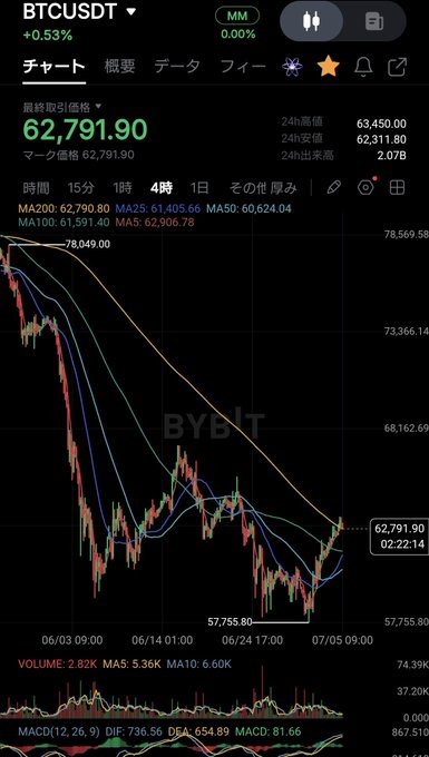 A Bybit BTC/USDT 4-hour chart showing Bitcoin's price at 62,791.90 (+0.53%), displaying a sharp decline from ~78,049 to a low of 57,755.80 followed by a recent recovery bounce, supporting the trader's decision to enter a short position.