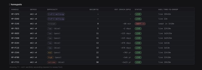A dark-themed honeypot monitoring dashboard listing 11 handles (HP-CAF6, HP-E04D, HP-3146, HP-7B35, HP-96ED, HP-FA98, HP-82B4, HP-FC1E, HP-256A, HP-0789, HP-F755) with m3 v4 devices, showing difficulty, seconds, estimated crack time, status (LIVE/SWEPT-IN), and live uptime ranging from 19h42m to 16d21h, with the accompanying post noting that the HP-CAF6 (2-of-3 multisig) and HP-E04D (3-of-3 multisig) are the two live multisig honeypots using bad-cc keys.