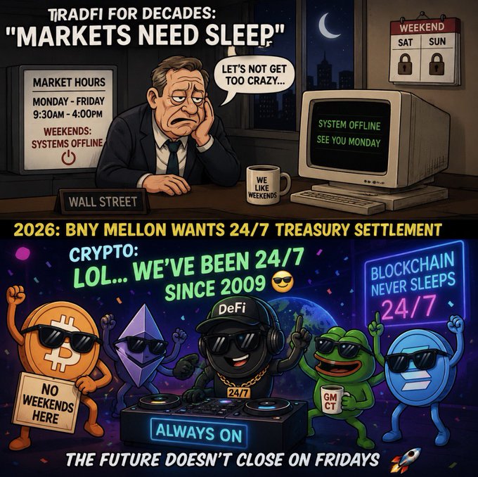 A two-panel cartoon contrasts TradFi's traditional weekday market hours with crypto's always-on ethos, showing a tired Wall Street man next to a "System Offline, See You Monday" screen in the top panel, and partying crypto mascots (Bitcoin, Ethereum, DeFi, PEPE, and Solana) DJing under a "Blockchain Never Sleeps 24/7" neon sign in the bottom panel, captioned with BNY Mellon's 2026 push for 24/7 Treasury settlement—visually reinforcing the post's point that crypto has operated 24/7 since 2009 while Wall Street is just now catching up.