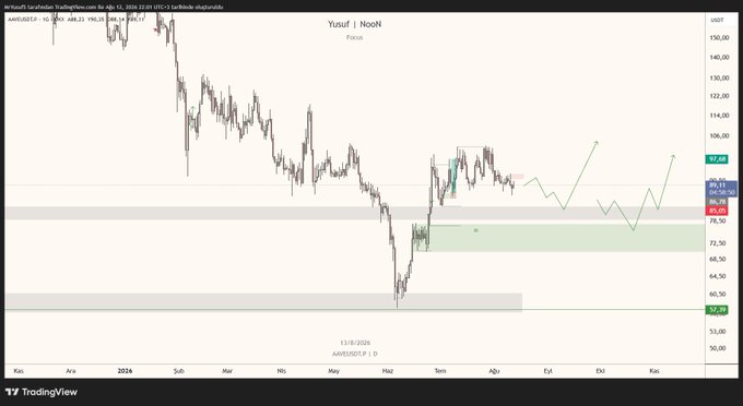 The image displays a TradingView chart titled "Yusuf | NooN - Focus" showing the AAVE/USD price action with key horizontal zones marked: a gray box around the 60.75–70.50 area and a green box around 76.50–85.00, where green arrows indicate anticipated bullish reactions. This visual aligns with the post's analysis of expecting buyer reactions at both the gray (lower) and green (upper) demand zones for potential long entries on AAVE.