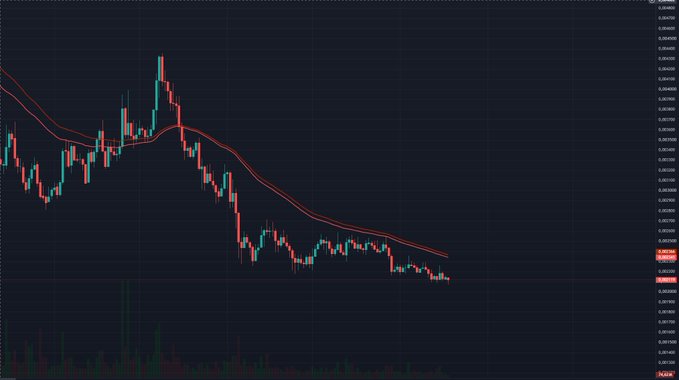 A dark-themed cryptocurrency candlestick chart shows a clear downtrend with a red moving average line and price values on the right axis.