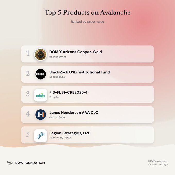 An RWA Foundation infographic listing the Top 5 Products on Avalanche ranked by asset value: DOM X Arizona Copper-Gold, BlackRock USD Institutional Fund, FIS-FLB1-CRE2025-1, Janus Henderson AAA CLO, and Legion Strategies, Ltd.
