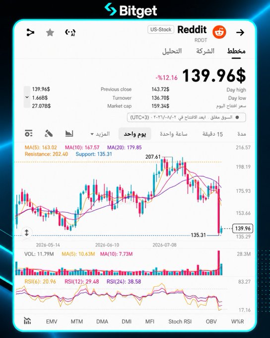 A Bitget app screenshot showing a stock chart for Reddit (RDDT) priced at $139.96 with a 12.16% drop, displayed in Arabic.
