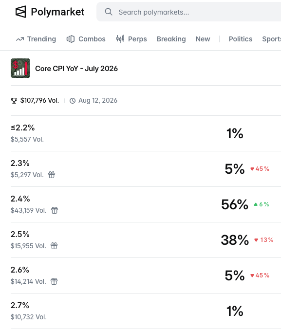 A Polymarket prediction page showing 'Core CPI YoY - July 2026' with $107,796 total volume, dated Aug 12, 2026, displaying odds for inflation outcomes ranging from ≤2.2% (1%) to 2.7% (1%), with 2.4% at 56%.