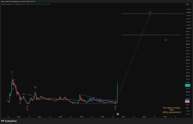 A TradingView chart of the Coinbase USD index shows an extreme, near-vertical spike projected upward, annotated with technical labels '1.618', '1.272', and 'A', 'B', 'C' points, credited to 'The Wave Analyst'.