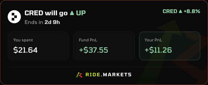 A trading interface showing a CRED prediction market will go up 8.8%, with the user having spent $21.64 for a fund PnL of +$37.55 and personal PnL of +$11.26 on RIDE.MARKETS.