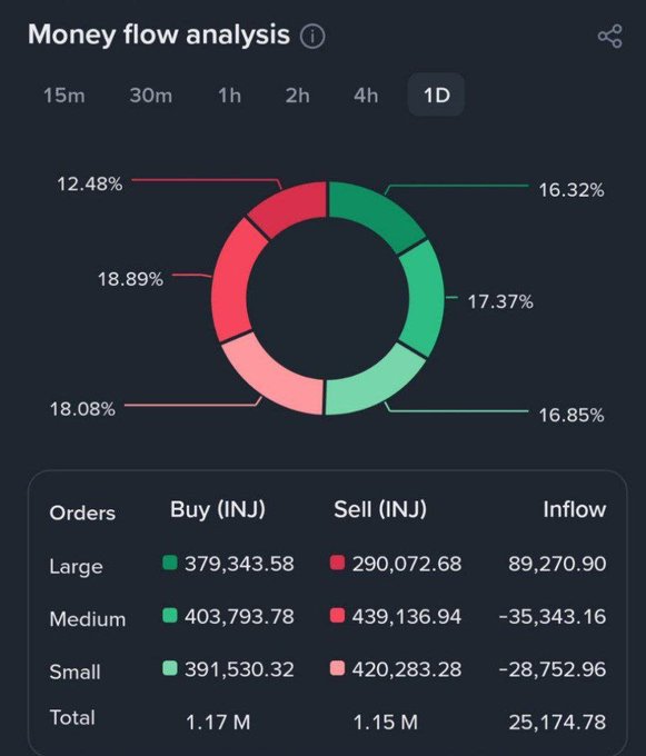 Money flow analysis dashboard for INJ token showing a donut chart with percentages (12.48%, 18.89%, 18.08%, 16.32%, 17.37%, 16.85%) and order data for Large, Medium, and Small trades.