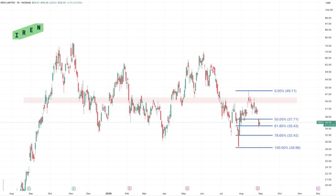 The chart shows IREN (IREN Limited) on a daily timeframe, with a log Fibonacci retracement drawn from the recent swing high at $49.11 down to the low at $28.96, highlighting key levels at 50% ($37.71), 61.8% ($35.43), 78.6% ($32.42), and 100% ($28.96). The current price action is finding support at the 61.8% golden ratio level, visually supporting the post's message that this key fib level is a place to watch for bullish continuation rather than bearish conviction.
