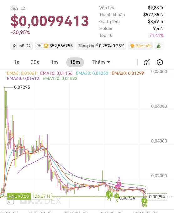 A cryptocurrency trading chart showing a token priced at $0.0099413, down -30.95%, with a 24h trading volume of $577.35 N and market cap of $9.88 Tr, displayed on what appears to be the Bitruex (BIT.RUEX) exchange. The candlestick chart on a 15-minute timeframe visually demonstrates the post's message—"the waves rise fast and fall just as quickly"—showing a sharp vertical spike to a peak of 0.07295 followed by a steady decline back down to around 0.00994.