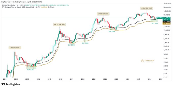 A TradingView chart titled 'Crypto created with TradingView.com' showing Bitcoin's U.S. Dollar price over multiple years, with annotations marking cycle tops (2013, 2017, 2021, 2025) and buy zones, currently priced at 62,229.23 USD.