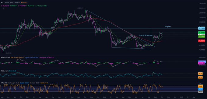 A TradingView chart displays Bitcoin/USD price action with moving averages (MA 50, 100, 200), MACD, RSI, and Stochastic indicators, annotated with "Channel by @TractorBos" and "Target w1."