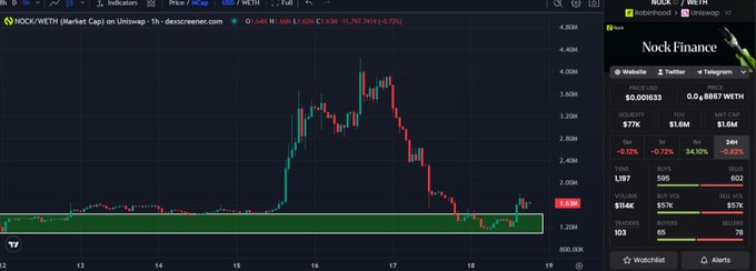 A TradingView chart of $NOCK/WETH on Uniswap shows the token's price declining from a peak of approximately $4,600 to $1,620, with the highlighted green demand zone at the bottom supporting the post's claim that the asset has retraced into a key accumulation area for potential buyers. The Nock Finance info panel on the right displays a market cap of $1.6M and 24-hour price change of -0.70%.
