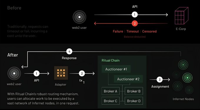 Technical diagram comparing 'Before' and 'After' architectures, illustrating how Ritual Chain's routing mechanism improves upon traditional API calls by routing work through Auctioneers and Brokers to a network of Infernet Nodes.