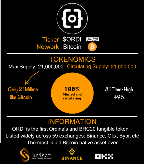 An infographic about the $ORDI BRC20 token on the Bitcoin network, showing a max and circulating supply of 21,000,000, an all-time-high of $96, and listing Binance, Unisat, and OKX.