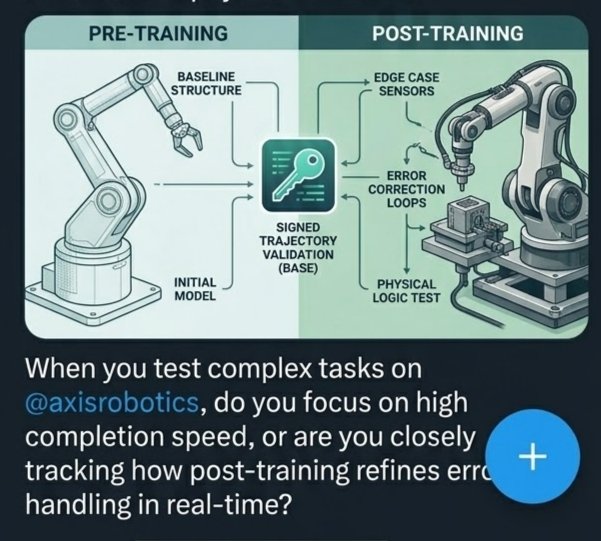 An educational diagram comparing Pre-Training and Post-Training robotics processes with elements like Baseline Structure, Signed Trajectory Validation, Edge Case Sensors, and Error Correction Loops, accompanied by a question about testing complex tasks on Axis Robotics.