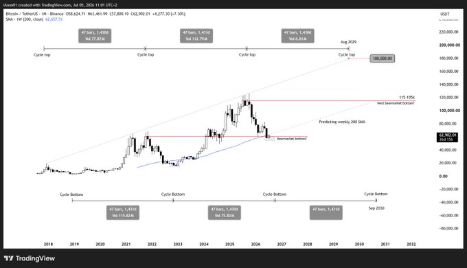 A TradingView chart of Bitcoin/USDT with annotations showing cycle tops and bottoms, an EMA value of 58,695.55, and a projection predicting weekly 200 SMA at 180,000.00.