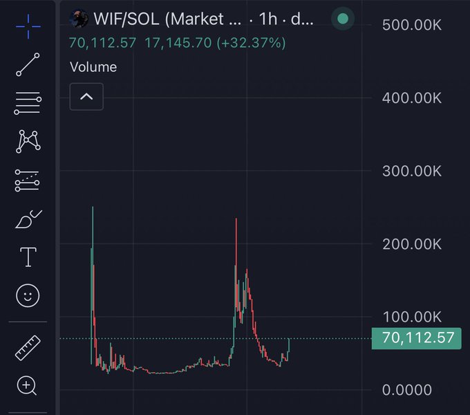 A TradingView chart displays WIF/SOL market volume on a 1-hour timeframe, showing current volume at 70,112.57 alongside a notable +32.37% increase (17,145.70), with significant volume spikes visible—supporting the post's speculation about a potential "second leg" upward move in $WIF.