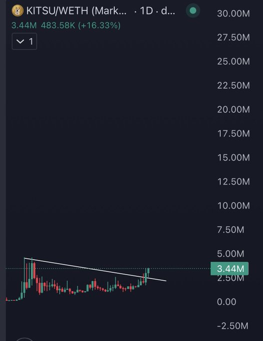 A daily candlestick chart of KITSU/WETH showing a current price of 3.44M with a 16.33% gain, featuring a descending trendline breakout pattern that aligns with the post's bullish thesis on the token as a breakout runner.