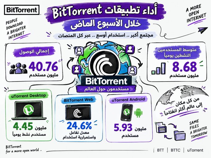 This image is an Arabic-language infographic showcasing BitTorrent's weekly application usage statistics, highlighting a total reach of 40.76 million users and 8.68 million daily active users across desktop (uTorrent Desktop: 4.45M), web (BitTorrent Web: 24.6% use for streaming), and Android (uTorrent Android: 5.93M) platforms.

The infographic visually reinforces the accompanying post's message that BitTorrent remains an active, multi-platform ecosystem—not just a legacy name—demonstrating its continued relevance through distributed user engagement across devices, with daily active users being highlighted as perhaps the most meaningful metric in the data.