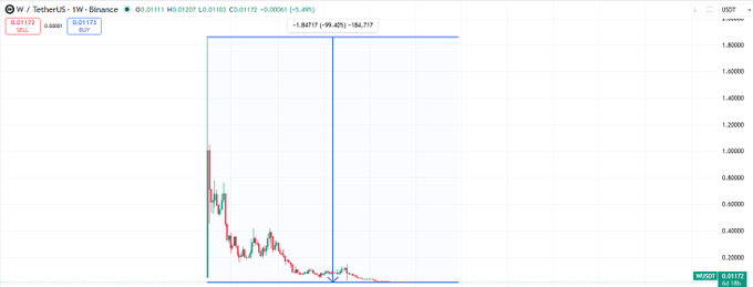 The image presents a screenshot of a financial trading chart that shows the fluctuation in a cryptocurrency over a period of time. The chart displays the values in different colors, representing their changes during the day. The title of the chart indicates that it is about a Cryptocurrency's price movement.