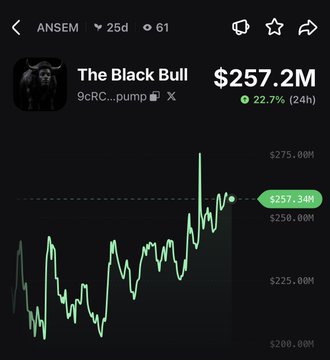 The image shows a price chart for the token "The Black Bull" (ticker: 9cRC) on the ANSEM platform, displaying a current value of $257.34M with a 22.7% gain over 24 hours, corroborating the post's claim that the token is rallying approximately 23% in a day.