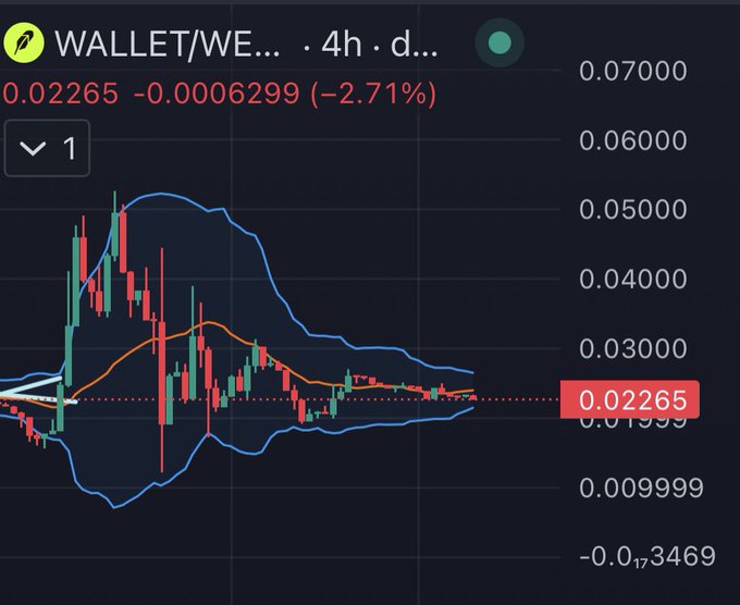 A 4-hour chart of $WALLET showing a current price of 0.02265 (down 2.71%), with price action consolidating between Bollinger Band support (~0.01) and resistance (~0.04) after a prior run-up to ~0.05—visually supporting the post's claim that a similar coiled setup previously led to a pump to $0.05.