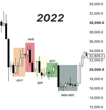 A 2022 candlestick chart showing market price movements from around 30,000 down to below 22,929.2, with monthly segments labeled July through Nov-Dec.