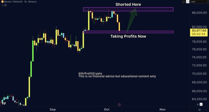 The image shows a Bitcoin/TetherUS (BTCUSDT) daily candlestick chart on Binance with annotations marking a short position opened near $87,000 ("Shorted Here") and profits taken around $80,600 ("Taking Profits Now"), corresponding to the trader's post about closing their BTC short at $80,600.
