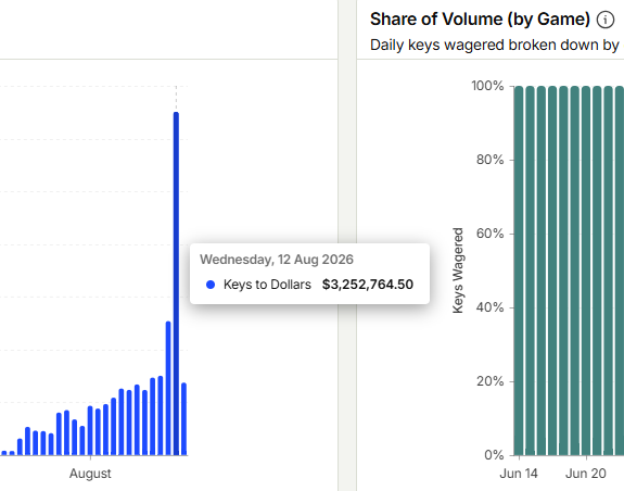 A chart showing a spike in Keys to Dollars wagered on Wednesday, 12 Aug 2026, reaching $3,252,764.50, alongside a separate bar chart displaying Share of Volume by Game in June.