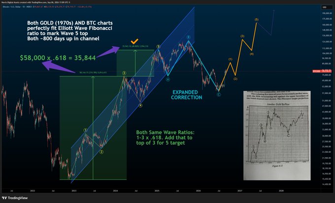 A TradingView chart comparing Gold (1970s) and BTC Elliott Wave patterns, featuring Fibonacci ratios, a blue upward channel labeled 'EXPANDED CORRECTION,' and annotations suggesting a target of '$35,844' and 'top of 3 for 5 target.'